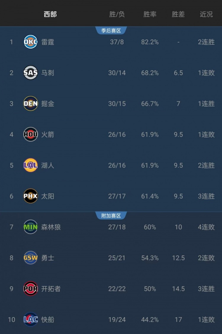 开云体育网址-给机会不中用啊！森林狼本有机会连超三队升至西部第4 但最终输球